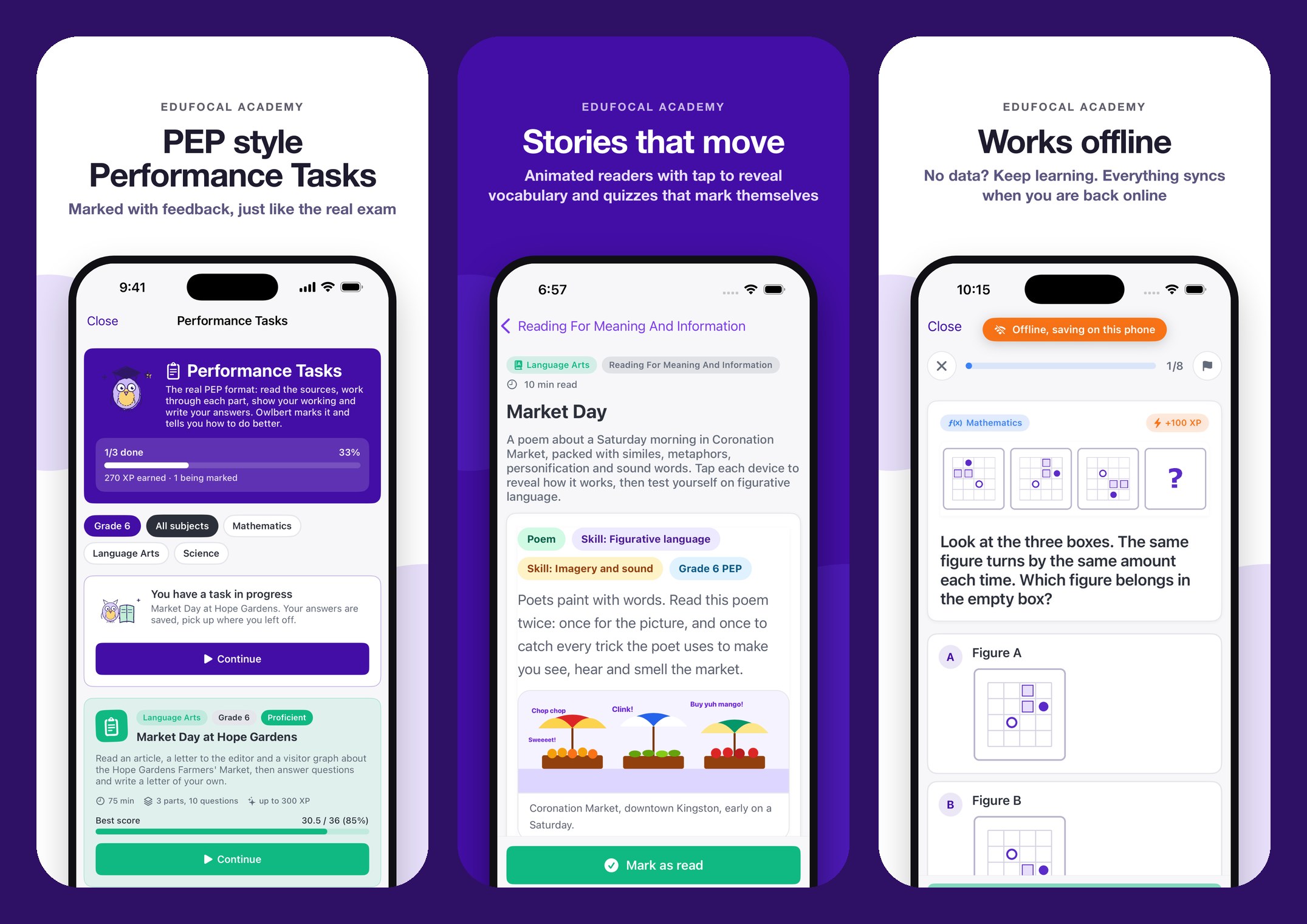 Three iPhone screens: a Performance Task called Market Day at Hope Gardens, an animated reader titled Market Day, and a quiz running offline with an orange pill that reads Offline, saving on this phone.